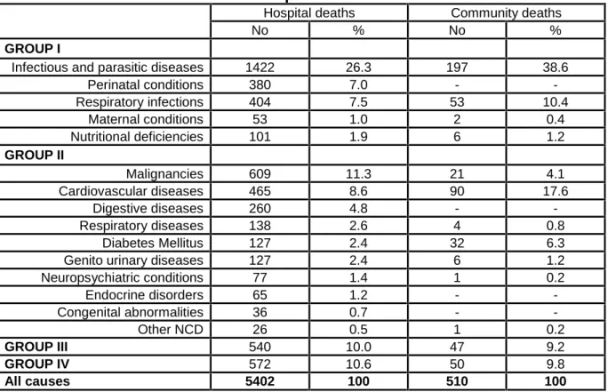 Table 2: Main causes of death in Group I and II