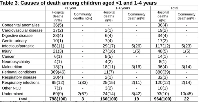 Table 3: Causes of death among children aged <1 and 1-4 years