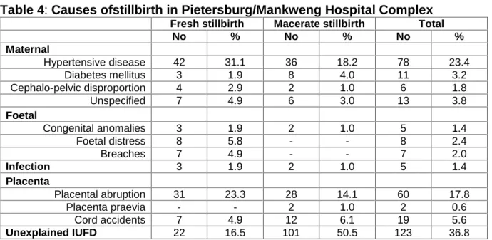 Table 4: Causes ofstillbirth in Pietersburg/Mankweng Hospital Complex