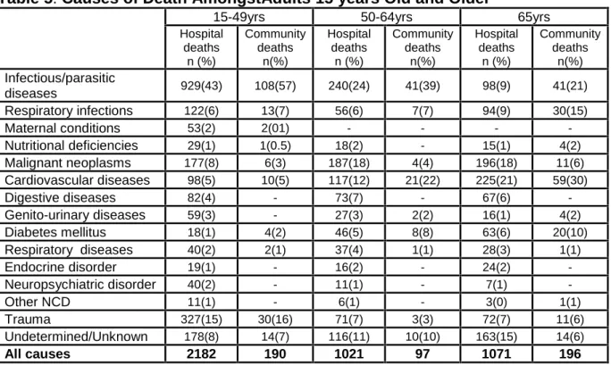 Table 5: Causes of Death AmongstAdults 15 years Old and Older