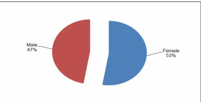 Figure 4: Gender distributionin the community