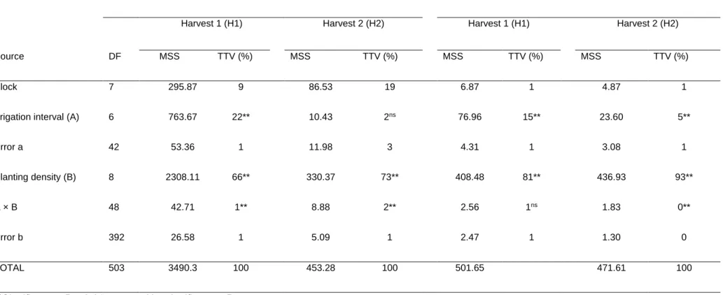 Table 3.1 Partitioning sources of variation on biomass of Solanum retroflexum in response to seven irrigation interval (days) and  nine levels of planting density during two successive harvests in summer and winter months under field conditions