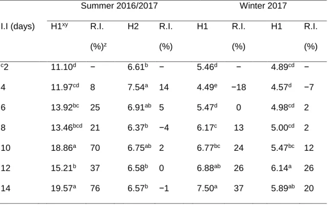 Table 3.2 Effects of irrigation interval (I.I) on dry shoot mass of Solanum retroflexum  under field conditions obtained from two harvests
