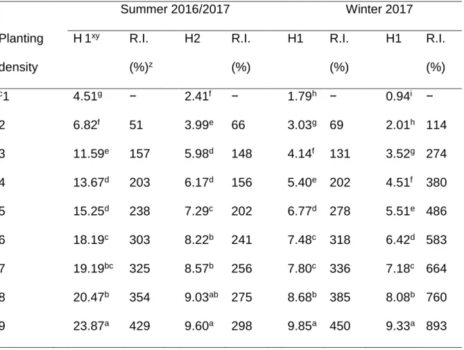 Table  3.3  Effects  of  planting  density  on  dry  shoot  mass  of  Solanum  retroflexum  under field conditions obtained from two harvests