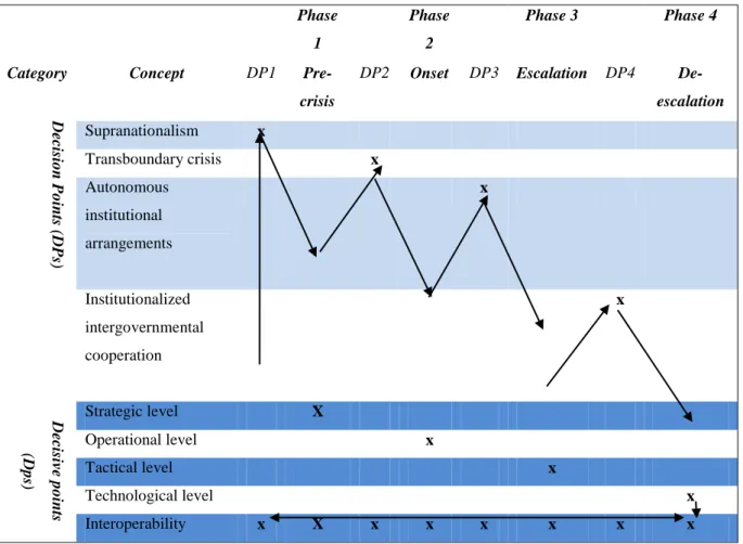 Table 2: Conceptual framework: Integrated crisis management pathway   Phase 