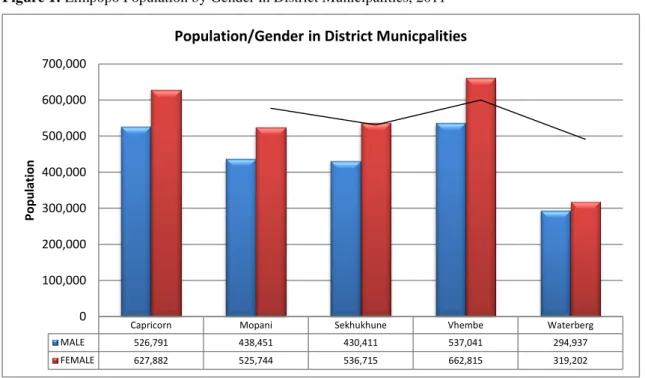 Figure 1: Limpopo Population by Gender in District Municipalities, 2011 