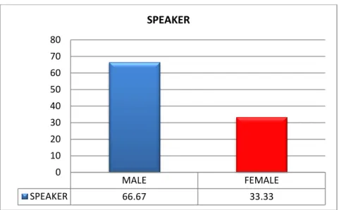 Figure 4: Municipal Manager by Gender 