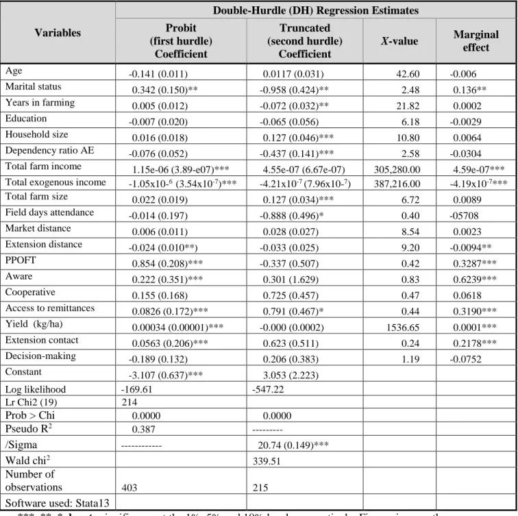 Table 4.2: Double-hurdle model results of determinants of ISM technology adoption and  intensity, Bauchi and Kano states, northern Nigeria 