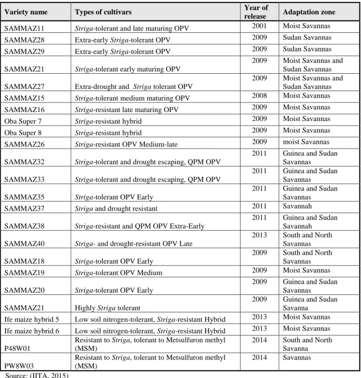 Table 2.1: Striga-tolerant and -resistant maize varieties developed and release in Nigeria 