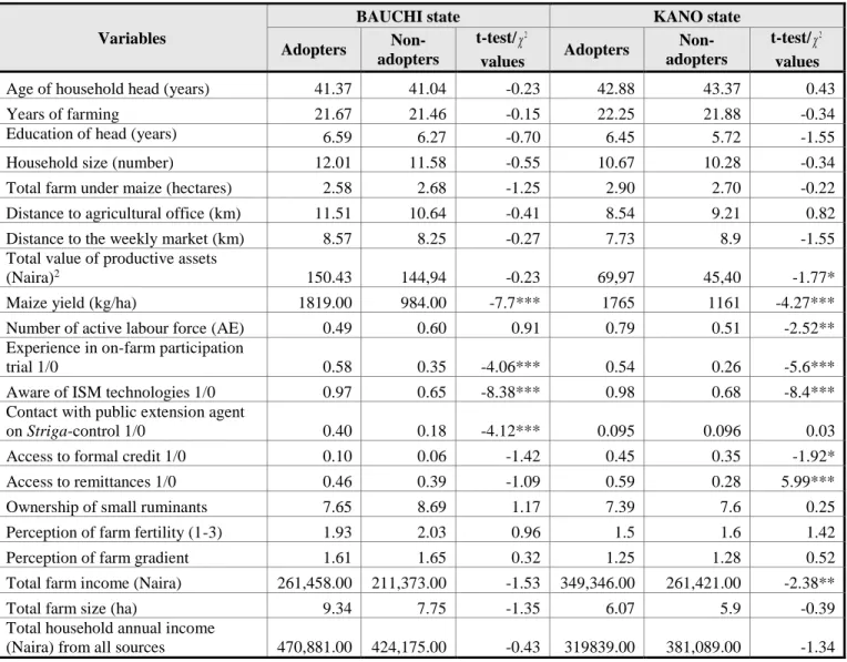 Table 3.6: Difference in characteristics of adopters and non-adopters (sample mean), the Bauchi  and Kano states, northern Nigeria 