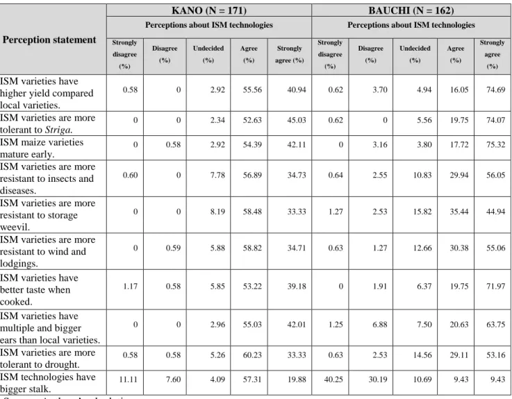 Table 3.7: Frequency distribution of farmers’ perceptions about ISM technologies in ISM PIAs 