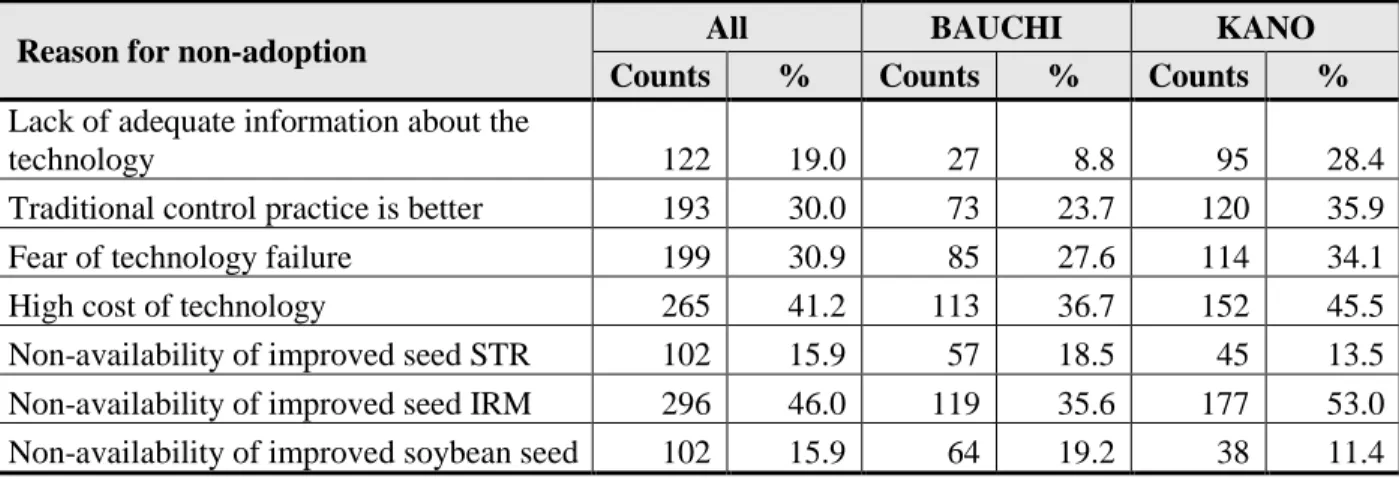 Table 3.14: Factors militating against adoption of integrated Striga-control (ISC) technologies,  northern Nigeria, 2013/14 