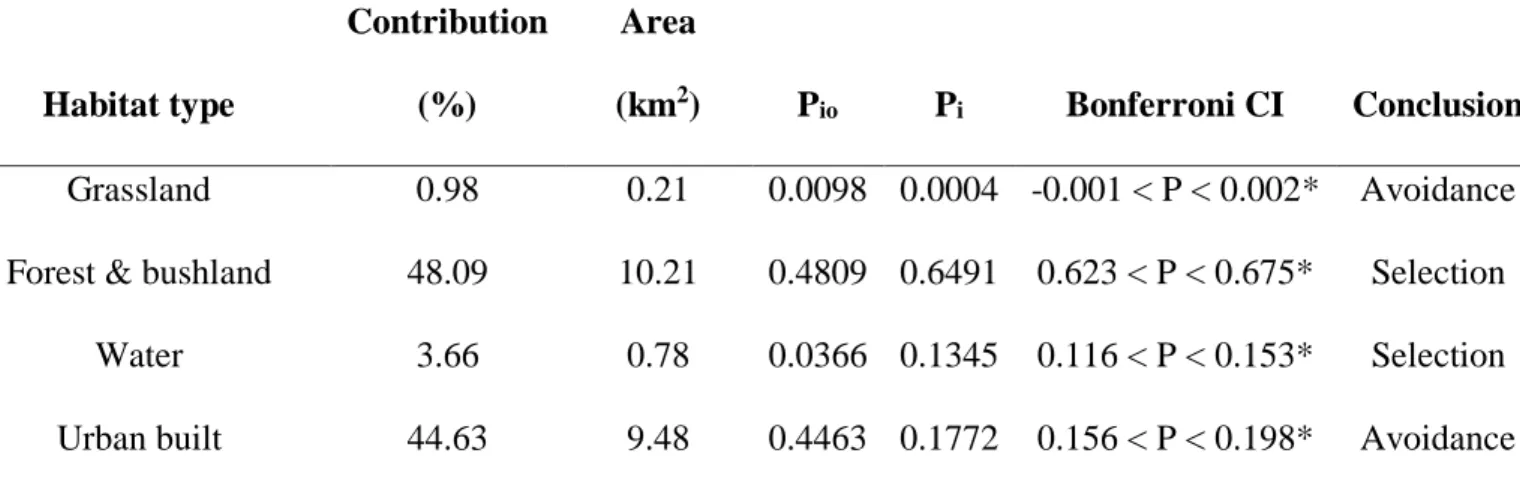 Table 4.2 Habitat availability within the 3 rd  order pooled 100% maximum convex polygons (MCP) in  the urban mosaic landscape of Kloof study area based on the Bonferroni confidence intervals of water  mongoose habitat selection