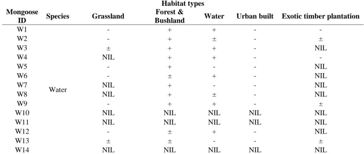 Table 4.3 Habitat use of water mongoose using Bonferroni confidence intervals with the 100% 