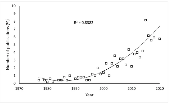 Figure 2.1. Percentage of urban wildlife publications focusing on mesocarnivores from 1977  to 2020
