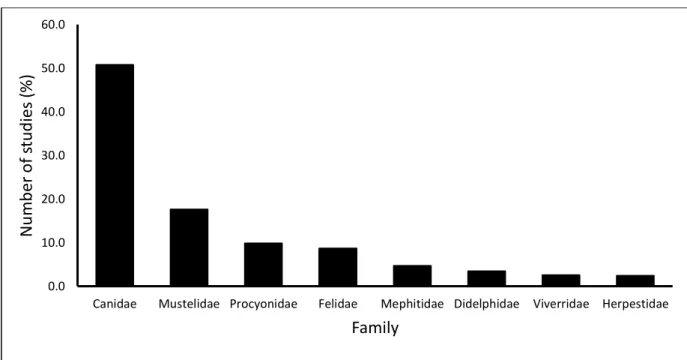 Figure 2.4. The percentage of studies on urban mammalian mesocarnivore families that have  been published in peer-reviewed journal papers from 1970–2020