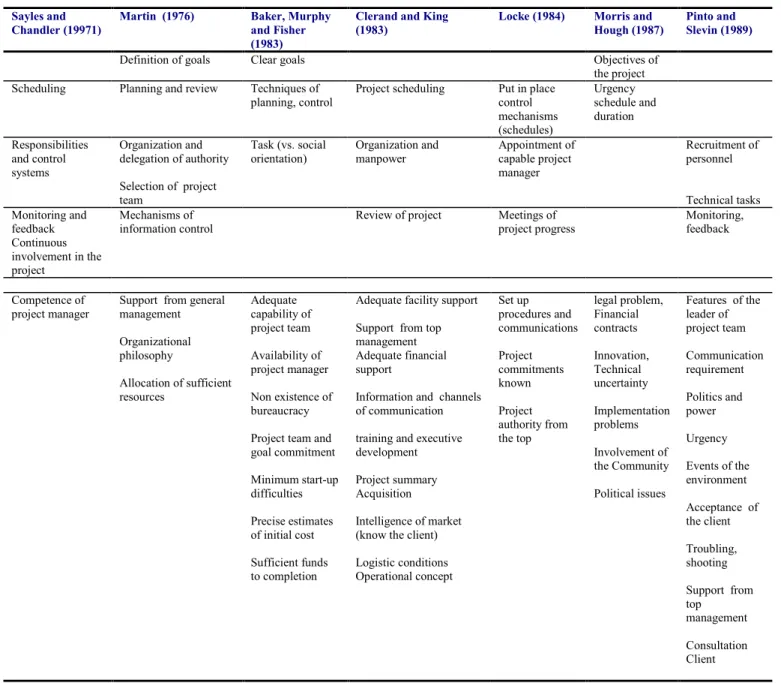 Table 2-1: “Seven” list of critical success factors 