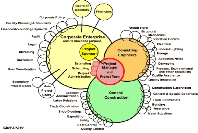 Figure 2-1: Corporate environment of project management 