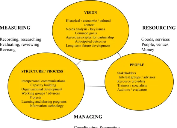 Figure 2-2: Ingredients for sustainable partnership action 