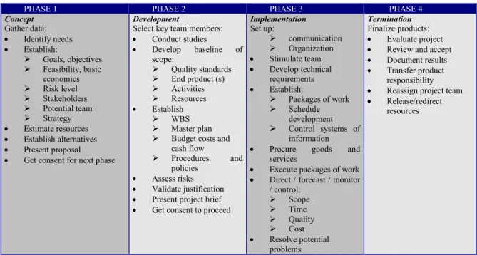 Table 2-3: Project life cycle   