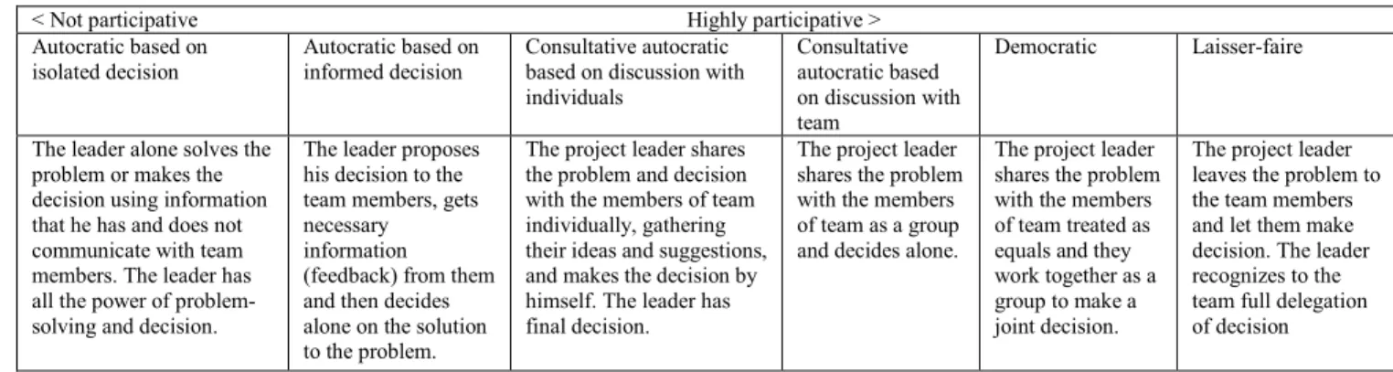 Table 2-4: Styles of leadership  
