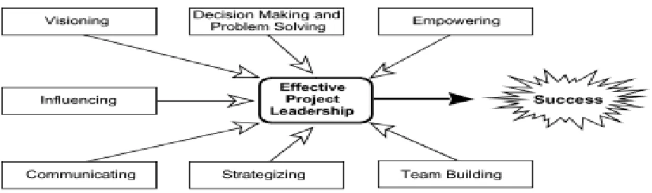 Figure 2-3: Major skills of project leadership  