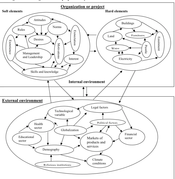 Figure 2-5: An organization or project as a system                                                                                           