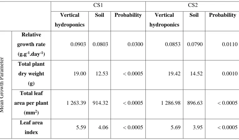 Table 3.1  The mean growth parameters in cropping season one (CS1) and two (CS2) of plants  grown in vertical hydroponic structures and in soil in plant pots 