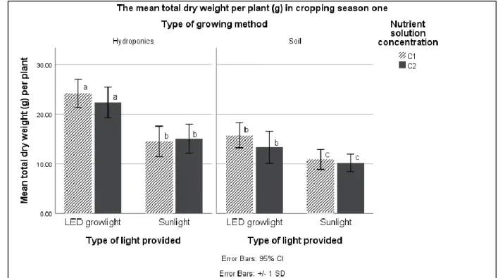 Figure 3.4  The  mean  total  plant  dry  weight,  (g)  in  the  first  cropping  season