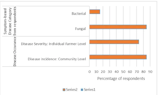 Figure 3.4: Farmers response on experienced disease type and their occurrence   