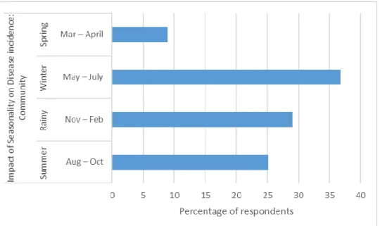 Figure 3.3: Farmers response disease incidence in relation to season type   