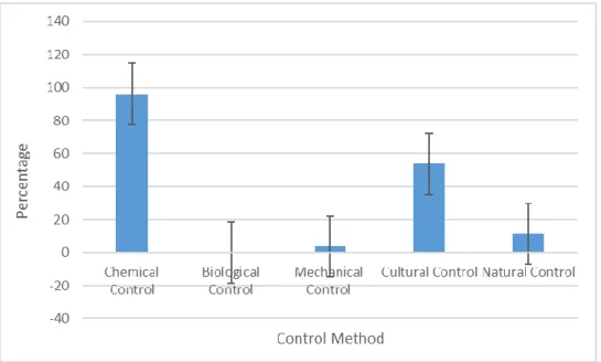 Figure  3.6:  The  most  common  disease  control  methods  being  practiced  by  farmers  in  Domboshava