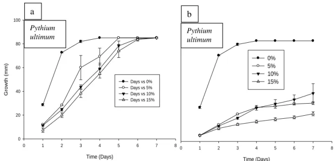 Figure 4.1 Antifungal activity of Moringa leaf (a) and Moringa seed (b) aqueous extracts on  the growth of Pythium ultimum   