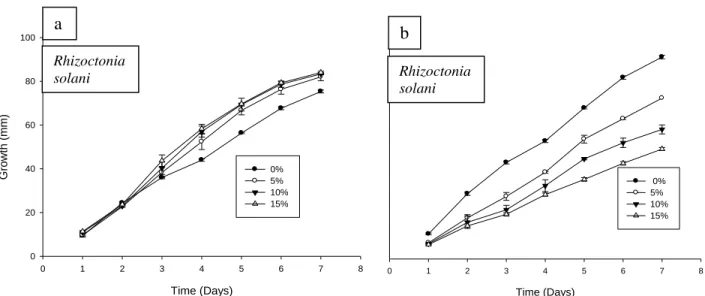 Figure 4.2. Antifungal activity of Moringa leaf (a) and Moringa seed (b) aqueous extracts on  the growth of R