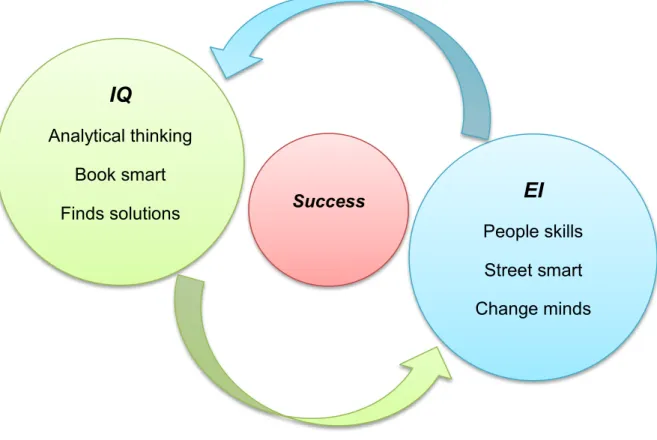 Figure 2.5  Difference between IQ and EI  Source: Adapted from Goleman. 2009.  