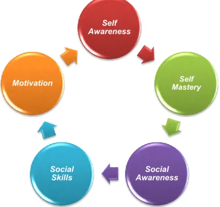 Figure 2.6  Goleman’s model of emotional intelligence  Source: Adapted from Goleman 2009