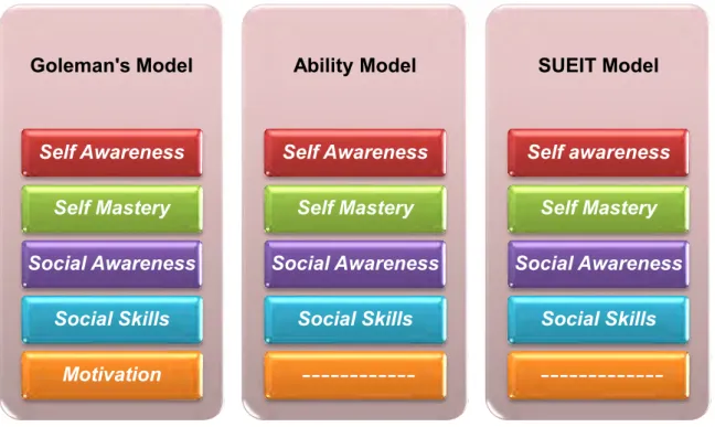 Figure 2.7  Main differences between models of Emotional intelligence   Source: adapted using Goleman, 2009; Mayer et al