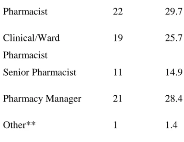 Table 4-1: Demographic Details – Hospital pharmacy managers and pharmacists  (continued) 