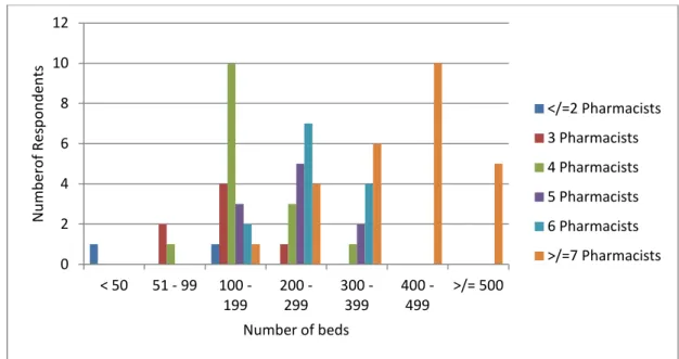 Figure 4-2: Number of hospital pharmacists compared to hospital size 