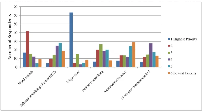 Figure 4-3: Priority ranking of daily hospital pharmacist activities 