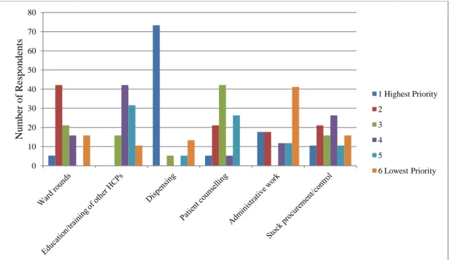 Figure 4-4: Priority ranking of daily pharmacy manager activities 