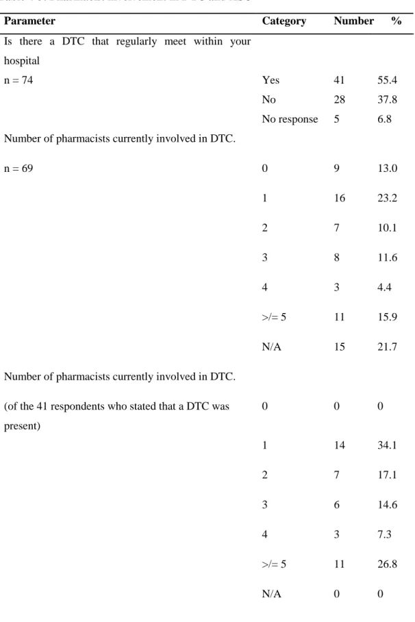 Table 4-3: Pharmacist involvement in DTC and ASC 