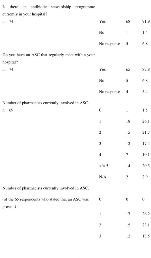 Table 4-3: Pharmacist involvement in DTC and ASC (continued) 