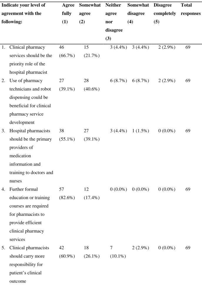 Table 4-4: Level of agreement regarding statements related to clinical pharmacy  Indicate your level of 