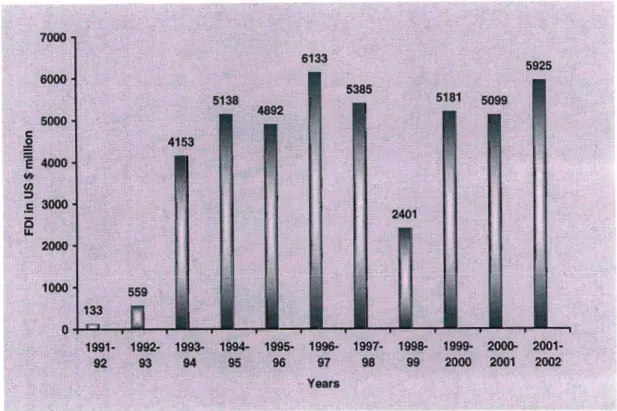 Figure 1.1: Foreign Investment Inflows in India (Us$ Million) Source: Reserve Bank of India