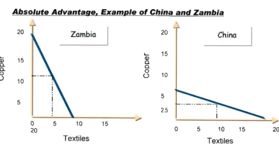 Figure 2.1: Absolute Advantage, Example of China and Zambia