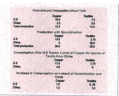 Figure 2.2: Comparative Advantage for China and U.S Gains from Trade for US and China