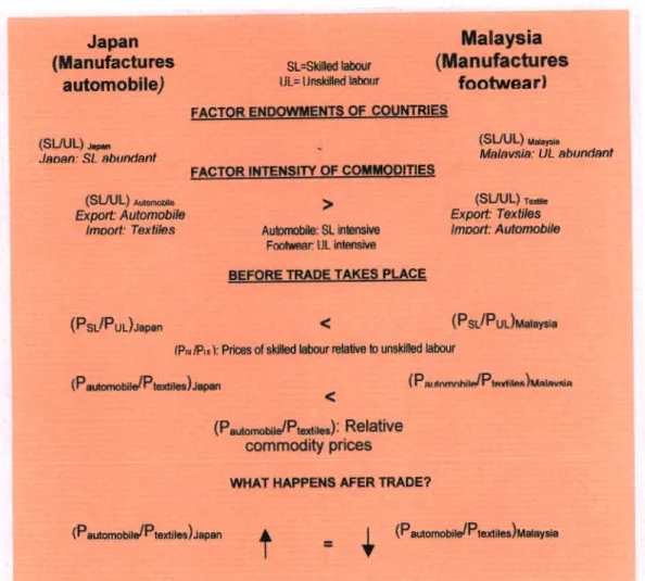 Table 2.3: Illustration of Hecksher Ohlin Theory using examples of Japan and Malaysia