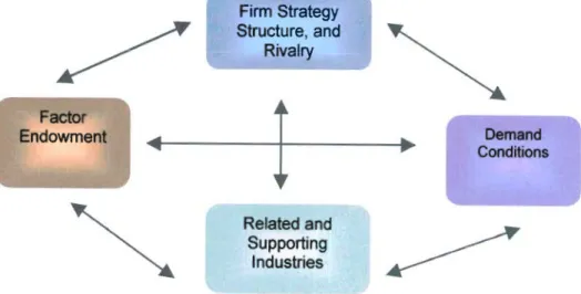 Figure 2.3: Determinant of National Competitive Advantage: Porter's Diamond (Source: Svend: 2001)