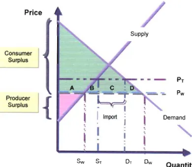 Figure 2.4: Tariff effect on Belgium, a 'small' country case